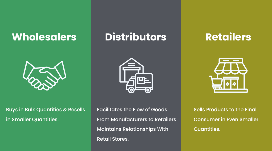 Role of Wholesaler, Distributors & Retailers